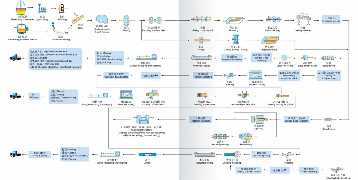 Seamless steel pipe manufacturing process flowchart