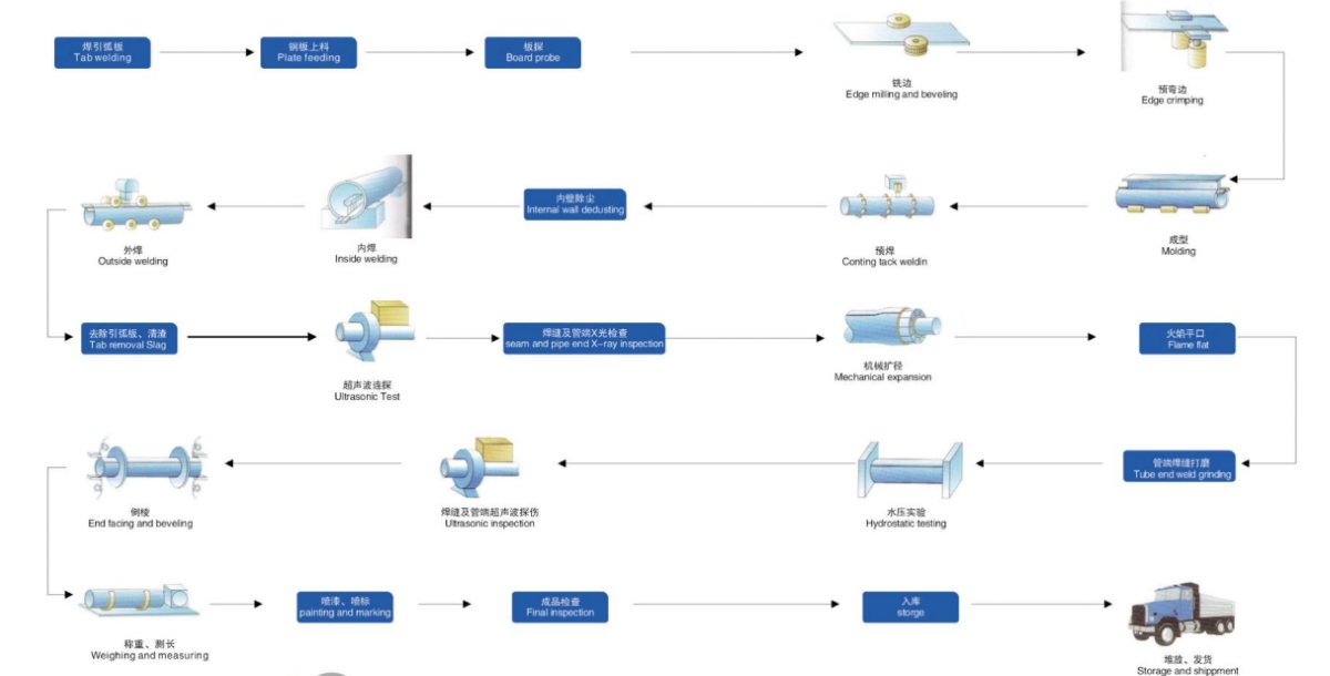 Welded steel pipe manufacturing process flowchart